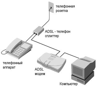 ADSL подключение